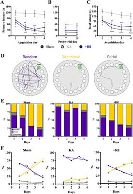 Riluzole attenuates acute neural injury and reactive gliosis, hippocampal-dependent cognitive impairments and spontaneous recurrent generalized seizures in a rat model of temporal lobe epilepsy